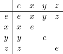 \[\begin{array}{c| c c c c} & e & x & y & z \\ \hline e & e & x & y & z \\ x & x & e & & \\ y & y & & e & \\z & z & & & e\end{array}\]
