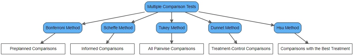 Multiple Comparison Tests for ANOVA
