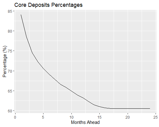 Core Deposits Percentage Plot