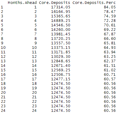 Core Deposits Percentages