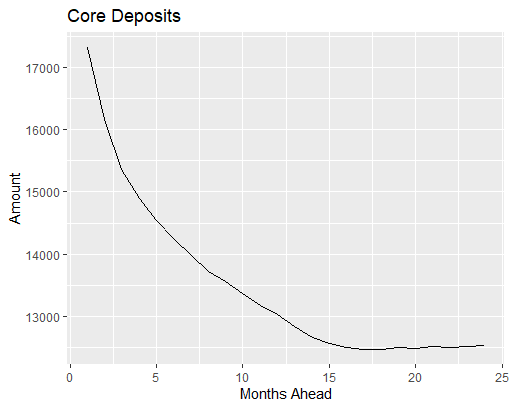 Core Deposits Plot