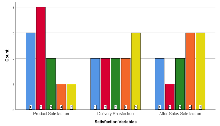 how-to-make-multiple-bar-charts-in-spss-data-science-genie