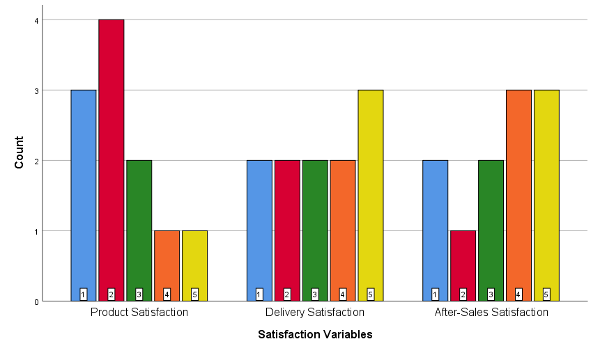 How To Make Multiple Bar Charts In Spss Data Science Genie