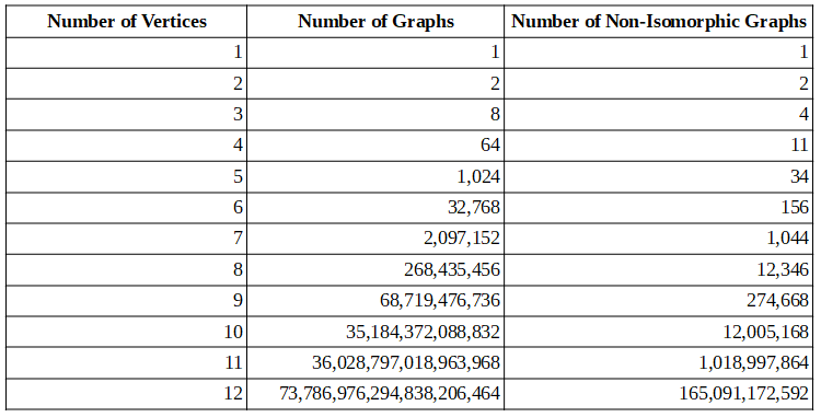 Number of Non-Isomorphic graphs